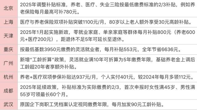 “70后”“80后”注意了！个人社保免缴70%！不过得满足这些条件