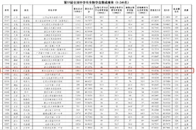 全靠自学！中职生闯进全国生物奥赛决赛，还拿了金牌图片
