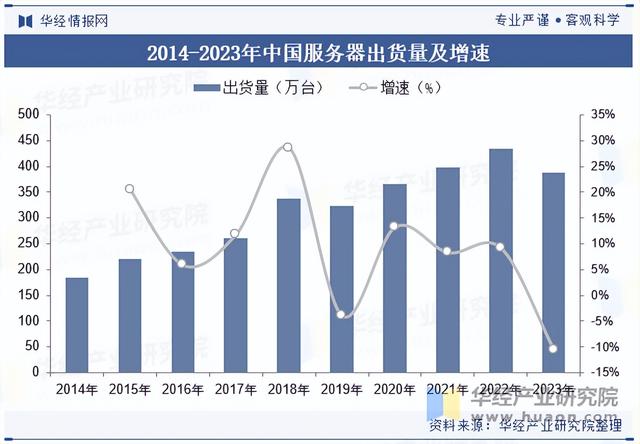 2025年中国X86服务器行业出货量、市场占有率及发展前景展望