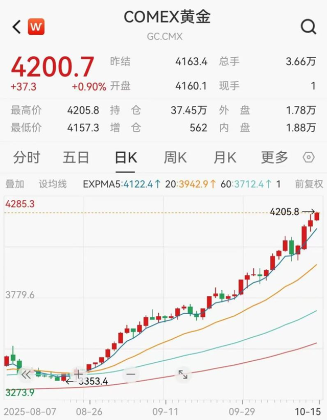 金价暴涨 买黄金还是黄金股