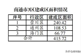 南通市建成区面积测量数据一览图片