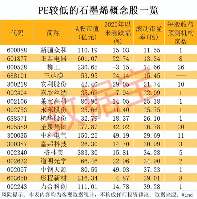 新型石墨烯问世，融资客猛加仓3只低估值股