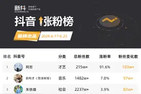 郭有才复播，抖音一周涨粉近百万；小潮team成员回归|新榜周榜图片