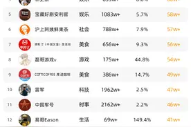 郭有才复播，抖音一周涨粉近百万；小潮team成员回归|新榜周榜图片
