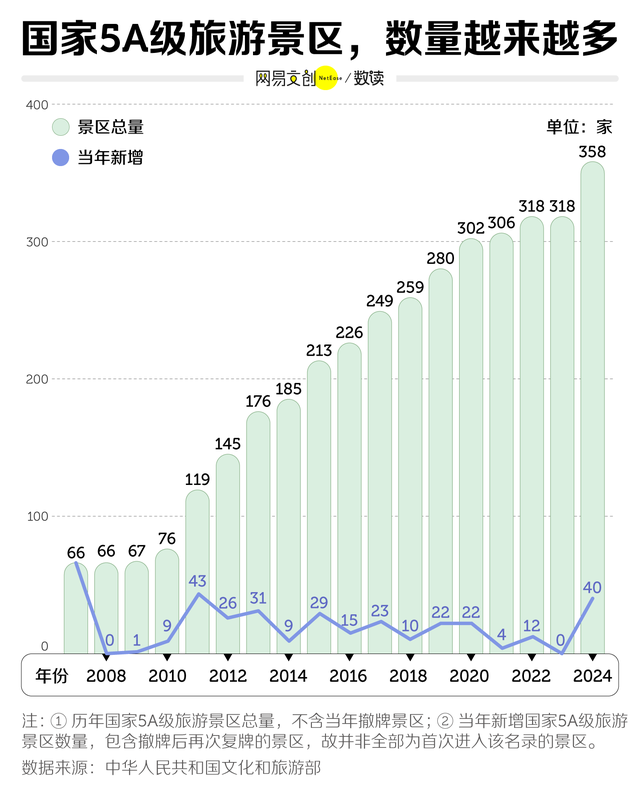 中国5A景区，越来越水了