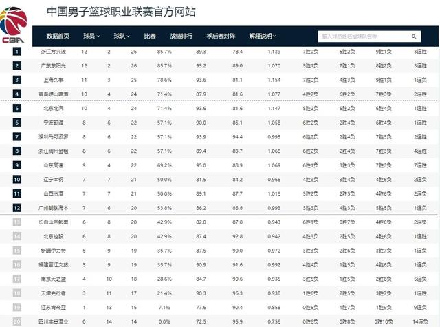 CBA排名大变！上海失榜首，广东大胜辽宁完败 北京止颓山东七连胜