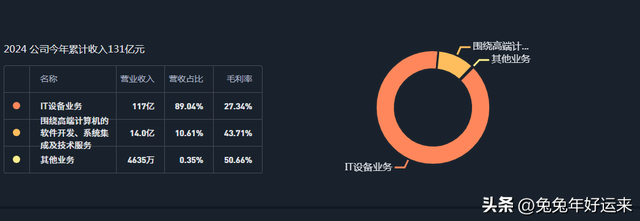 服务器四强：浪潮信息、中科曙光、中国长城、神州数码，谁潜力大