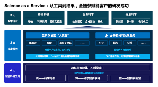 深势科技获8亿融资：做AI for Science的“安卓系统”