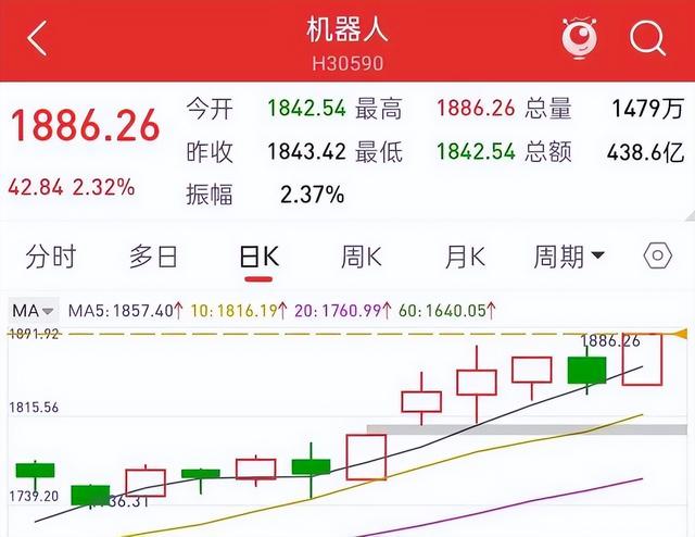 机器人行业将迎来爆炸性重大利好，下周要加速上涨了