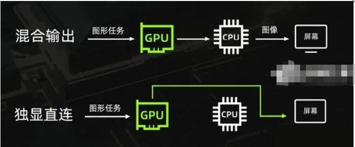 电脑设置独显后好吗_核显独显混合输出_双显卡输出模式