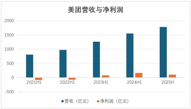 稳中求胜：美团二季度利润下跌，但持续兑现生态建设承诺