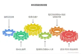 质量管理岗位：IQC、IPQC、PQC、FQC、OQC 到底是什么图片