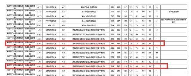 2025湖南高考投档线出炉：西安交大621，浙大630，湖南师大631！