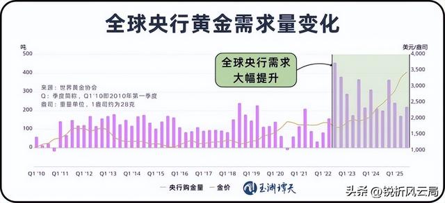 黄金一年暴涨近50%	，全球央行疯狂囤抢，普通人咋跟风能稳赚不赔