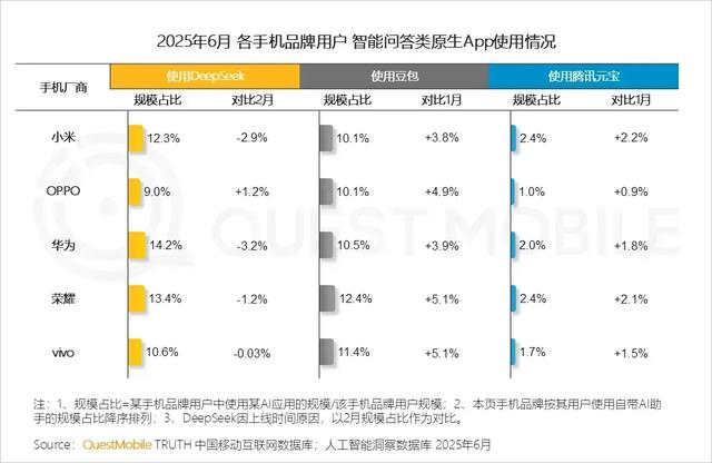 移动端AI应用月活规模6.8亿！DeepSeek流量大幅下滑！