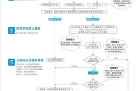 一图看懂 | 2024年西安市小学、初中报名入学流程图片