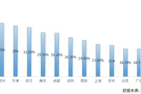 严重过剩！空置率高达30.6%，成都空的吓人！图片