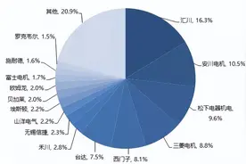 国产伺服电机市场份额反超西门子等外资品牌，汇川登顶市占率NO.1图片