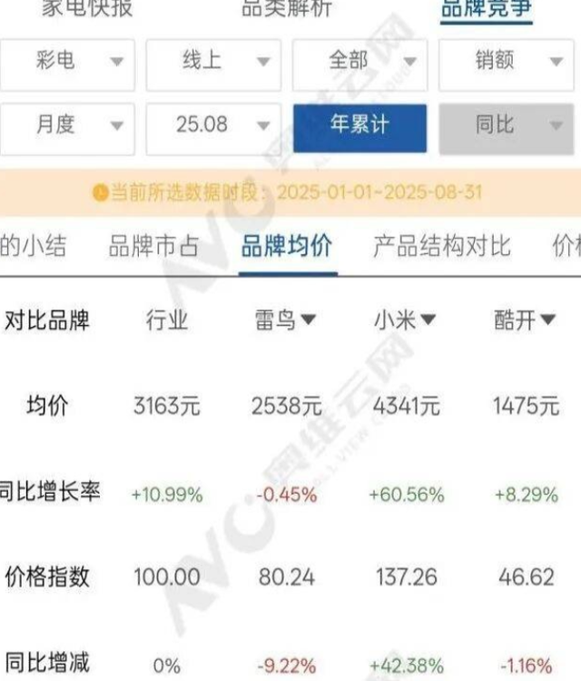 小米电视均价4341元，雷鸟却2538元！双品牌打法该变了