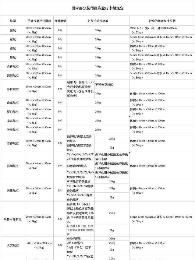 20寸行李箱不能随身上飞机？购买机票前务必了解航司的行李标准