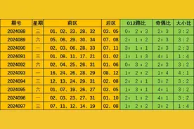 罗辉大乐透第2024098期：本期预测前区小码球热出图片