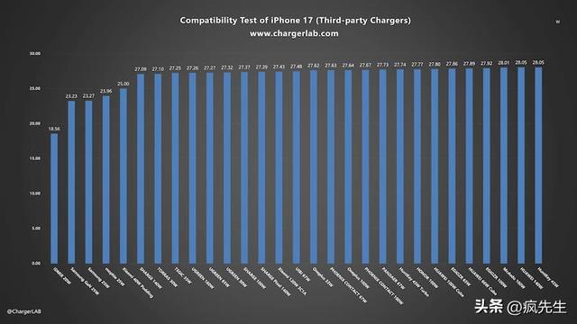 全系列iPhone 17充电速度实测揭秘，挑选快充头会有明显差异