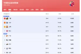 CBA排名又乱了，山东第二，山西第三，广东第五，辽宁仅列第七图片