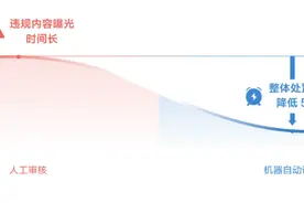 抖音直播发布2024治理报告，AI音频审核大模型让处置效率提升55%图片