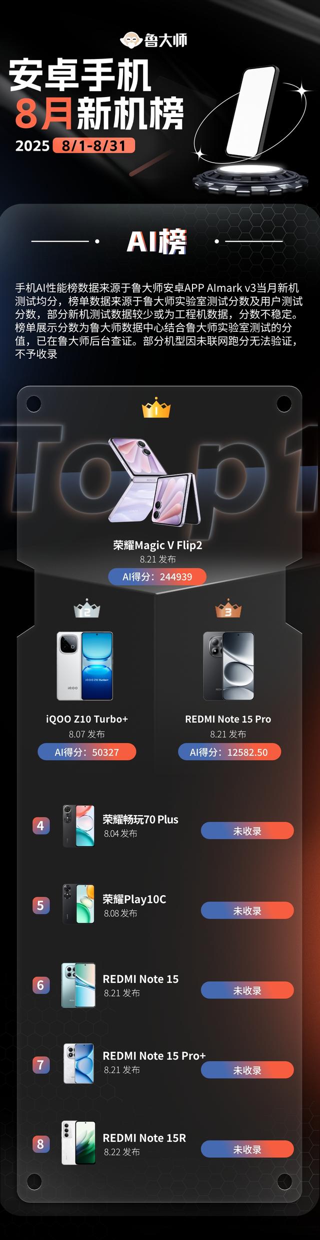 鲁大师8月性能/流畅/AI榜：iQOO下放旗舰芯夺双冠，荣耀AI登顶