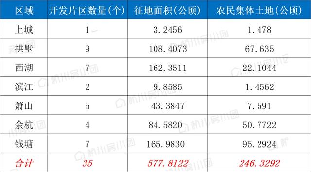 官宣!杭州35个片区猛拆578公顷,创3年新高!