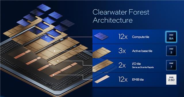 Intel公开新一代至强6+：18A工艺成就288核心、864MB海量缓存