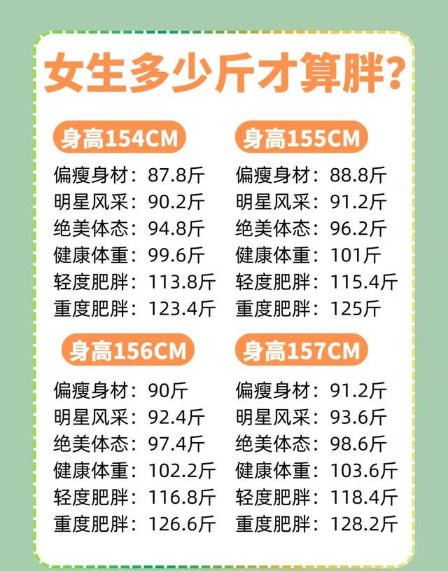 女生多少斤算胖？附身高150到173cm体重对照表