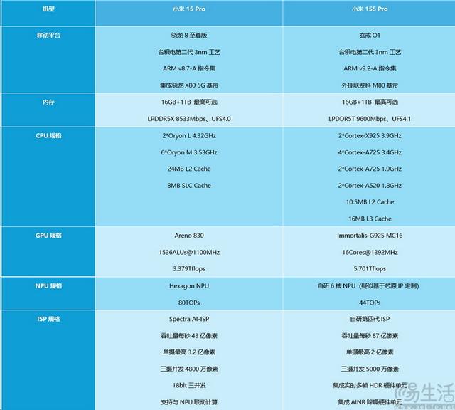 玄戒O1给小米带来了什么？从影像能力说起