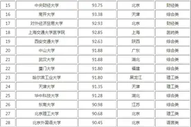 中国考研top100院校和广东考研院校难度排行榜出炉图片