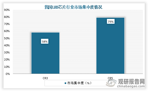 我国LED芯片行业：照明为主要应用领域 三安光电份额占比最大