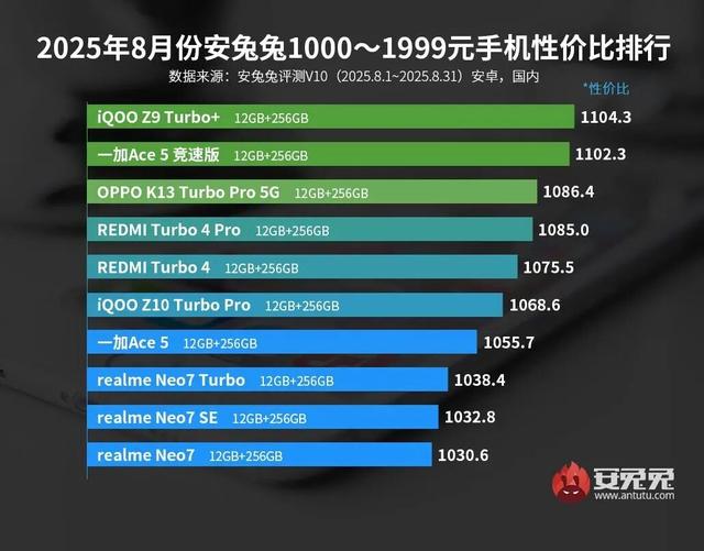 3000以下全称王，iQOO成新一代性价比代名词
