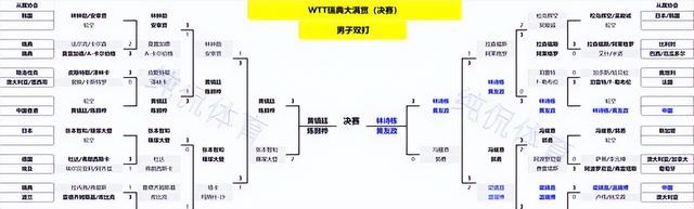 WTT瑞典大满贯：第二冠诞生！省队组合强势夺冠，林诗栋收获遗憾