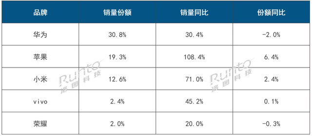 华为30.8%遥遥领先！小米12.6%排第三！苹果暴涨19.3%势头正猛！