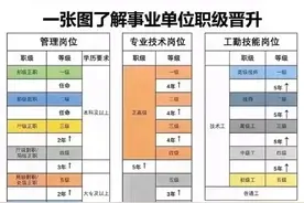 事业单位技术岗职称差异很大？看看你错过了多少！图片