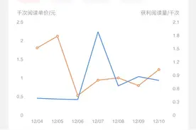 文章的展现量和阅读量需要多少才能有收益？图片