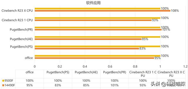 英特尔i5-14490F vs AMD Ryzen 5 9500F：升级选择不再纠结！