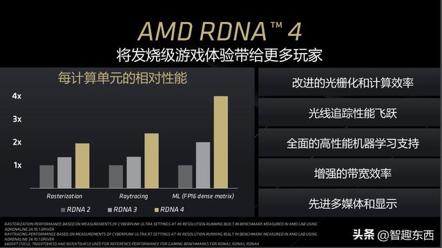 生产力3倍胜过RTX 5070Ti！战未来的AMD Radeon 9070 XT究竟有多强？