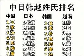中日韩越姓氏排名，有人整理出来了，收藏看看。图片