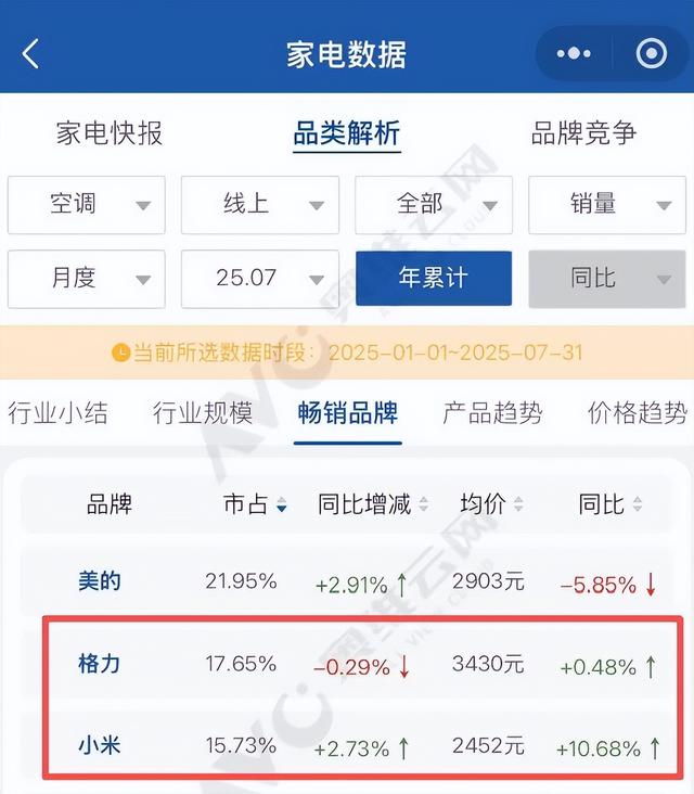格力与小米“唇枪舌战”近半月背后：小米空调离“行业第二”还有多远？