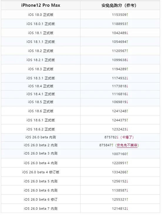 大佬实测!iOS 18.6.2 系统续航数据,结果不乐观