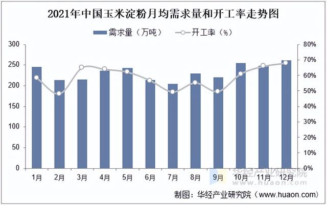 2025年中国玉米淀粉行业价格走势、供需变动及企业市占率走势