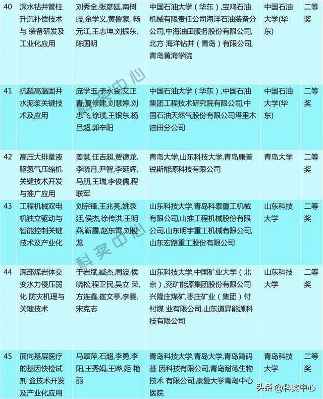 2025年度青岛市科学技术奖建议授奖人选和项目公示