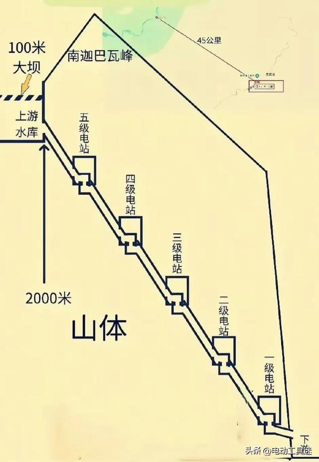 不建高坝，雅鲁藏布江下游水电站开建，为何采用截弯取直隧洞引水