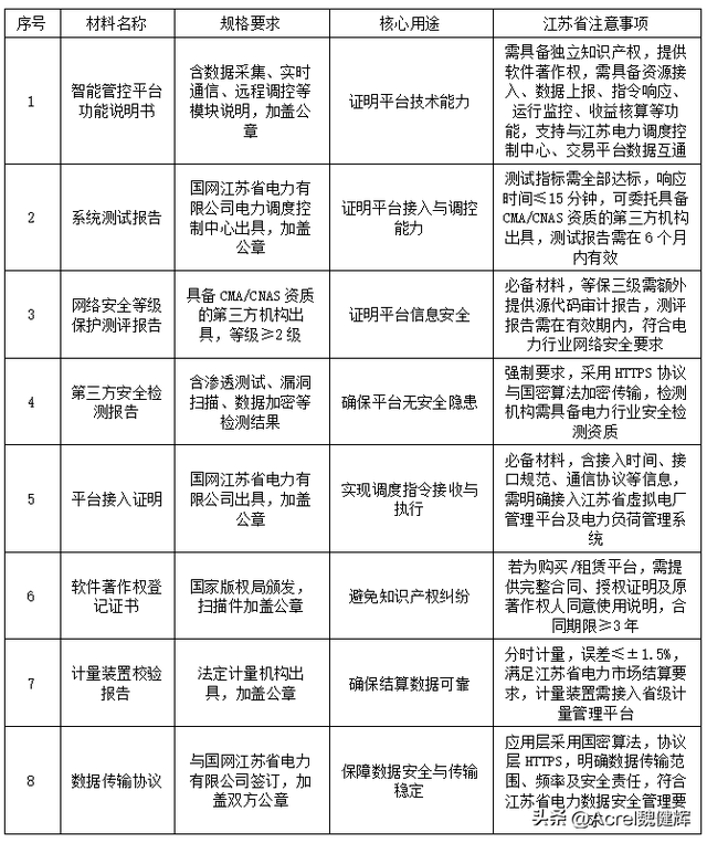 江苏虚拟电厂资质申办保姆级教程，全程步骤无遗漏