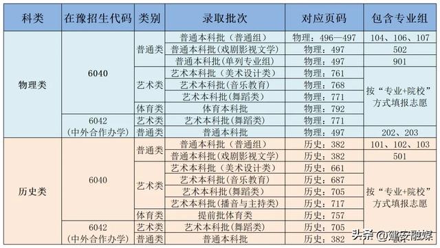 多少分可以上许昌学院？（内附近三年录取分数）